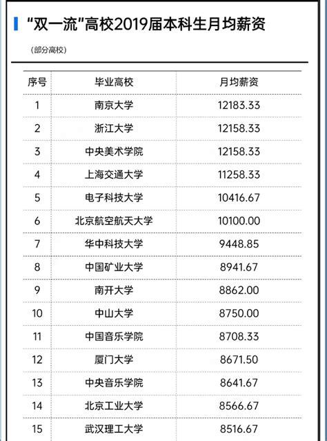 本科生专业薪酬排行发布 15个专业月入超九千_央广网