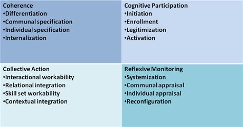 Normalization Process Theory Visual Model 的图像结果