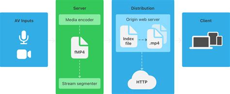 Image result for Dynamic Adaptive Streaming over HTTP DASH Vs HLS