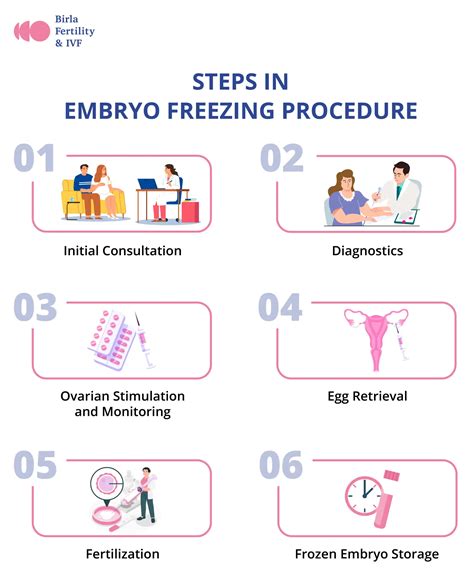 What is the Embryo Freezing Cost in India?