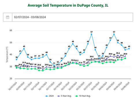 Historical-Soil-Temperature-in-DuPage-County-IL-chart-graph - Spudart