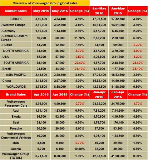 Volkswagen Group sales inch higher by 1.6% in May 2016 | Autocar ...