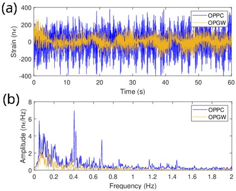 Simultaneous Structural Monitoring over Optical Ground Wire and Optical ...