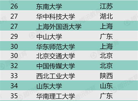 2015年中国最好的大学排名