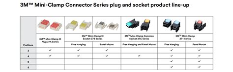 Mini-Clamp Connectors - 3M | DigiKey