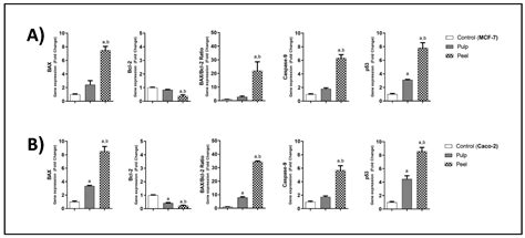 Potential Apoptotic Activities of Hylocereus undatus Peel and Pulp ...