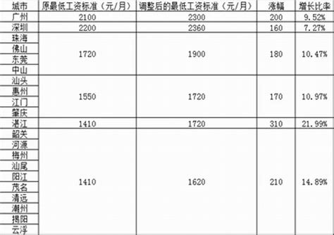 2015年最新事业单位[基本工资标准表]-搜狐