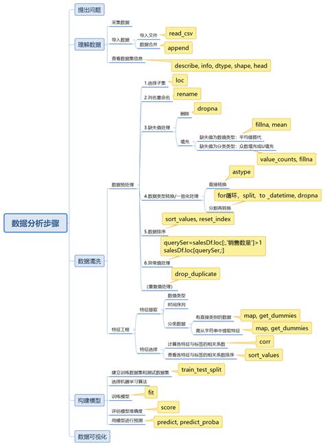 Python数据分析五大步骤 - 知乎