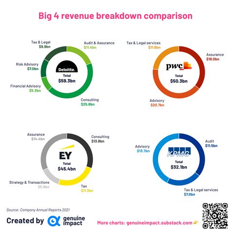 [OC] 'Big 4' accounting firms are PwC, Deloitte, KPMG, and EY - breaking down how they make ...