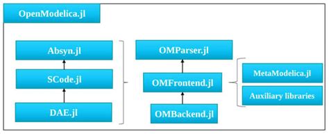 A Modular, Extensible, and Modelica-Standard-Compliant OpenModelica ...