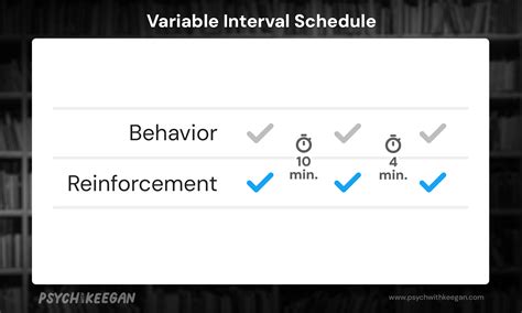 Variable Interval Schedule