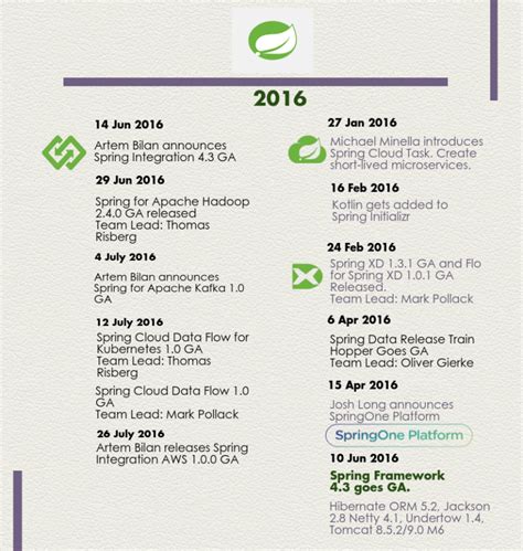 Image result for Java Spring History