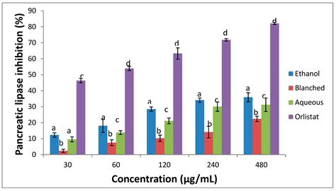 Cytotoxicity, Anti-Obesity and Anti-Diabetic Activities of Heteromorpha ...