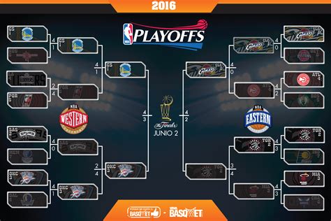 Bracket NBA playoffs 2016 | Viva Basquet