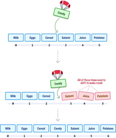Image result for Algorithms Arrays
