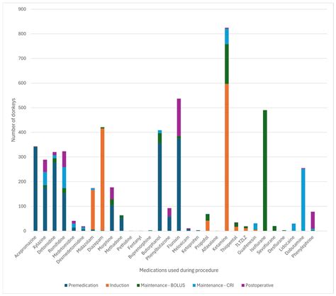 Donkey and Hybrid Anaesthetic Mortality in an Observational ...