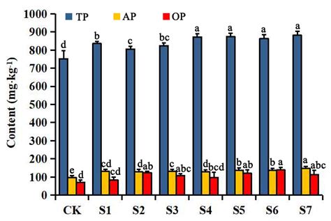 Effects of Organophosphate-Degrading Bacteria on the Plant Biomass ...