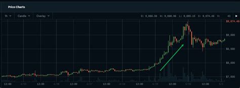 Image result for How to Read Coinbase Pro Chart