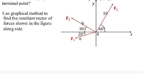 Resultant Vector Using Graphical Method 的图像结果