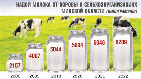 Как надоить 10 тысяч килограммов молока от коровы