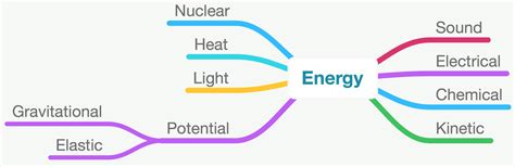 Energy Types 的图像结果