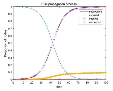 Information Security Risk Propagation Model Based on the SEIR ...
