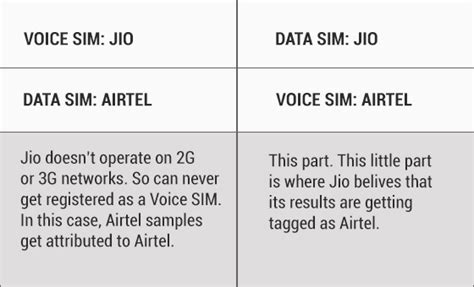 Jio does an own goal