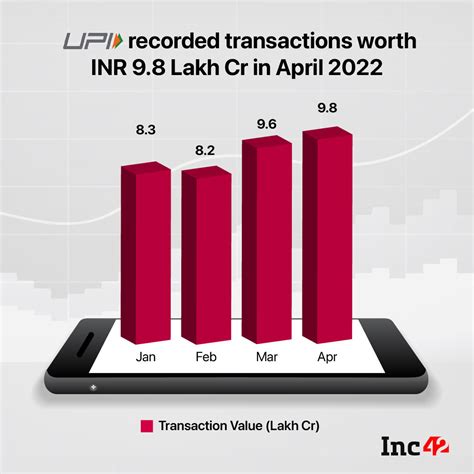 UPI transactions decline in volume & value terms in April