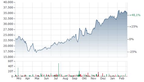 MERCK SHARP DOHME AKTIE | Aktienkurs | ARDEUT110277 | News | finanzen.net