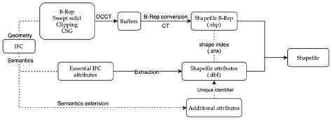 Towards Effective BIM/GIS Data Integration for Smart City by ...