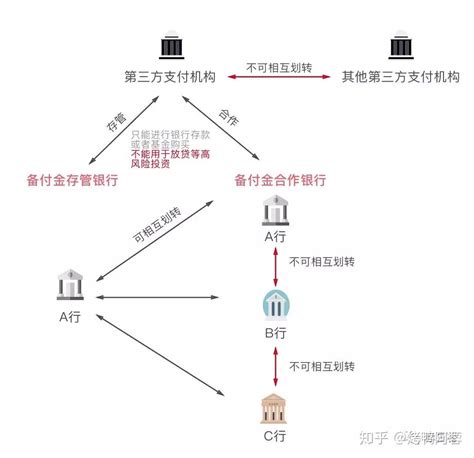 搞懂支付背后的资金流 - 知乎