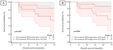 Hypercoagulability State Combined with Post-Treatment Hypofibrinolysis ...