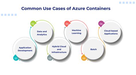 Image result for Azure Containers Examples