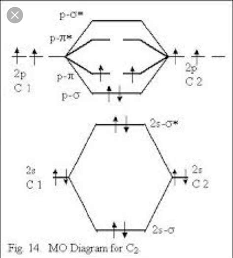 C2 Molecular Orbital Diagram