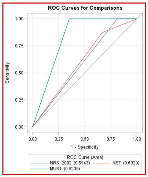 Early Malnutrition Risk Detection for Quality Patient Care: An Analysis ...
