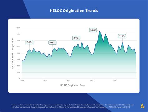 HELOC Origination Trends - Charts