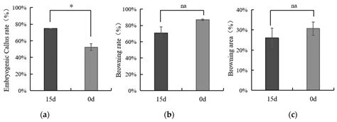 The Influence of Maturity, Storage, and Embryo Size on Coconut Callus ...