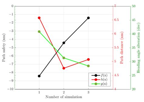 Unmanned Surface Vehicle Collision Avoidance Path Planning in ...