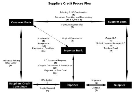 Supplier’s Credit – Meaning & Process | Buyer's Credit & Supplier's Credit