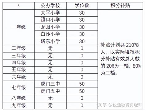 东莞33个镇街积分排名及学位汇总！1-9年级孩子均可查询 - 知乎