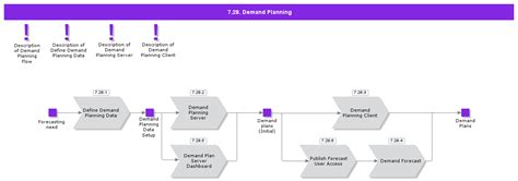 Demand Planning Process Flowchart 的图像结果