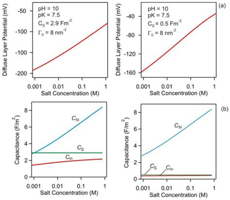 Measuring Inner Layer Capacitance with the Colloidal Probe Technique