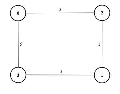 Image result for Dijkstra Algorithm Java Eith ArrayList