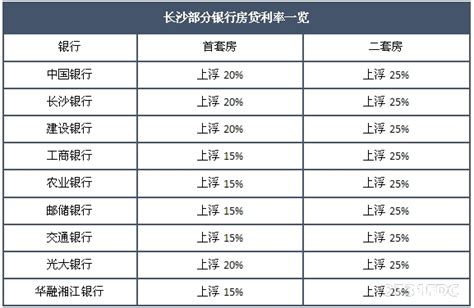 最新！12月長沙首套房貸利率最高上浮15% - 壹讀