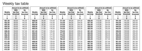 The Complete Guide to Weekly and Fortnightly Tax Tables | Thriday