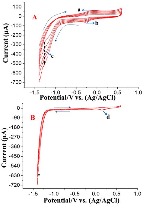 Electrochemical Deposition of Gold Nanoparticles on Reduced Graphene ...