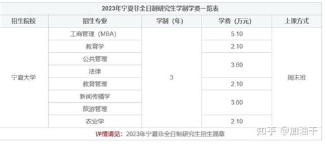2023年宁夏非全日制研究生学制学费一览表 - 知乎