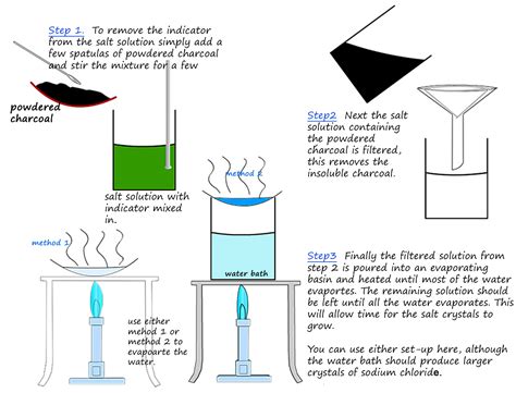 Image result for Neutralisation Reactions