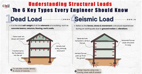Structural Load 的图像结果