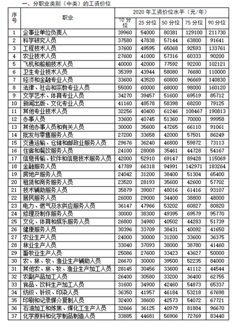 重庆市各行各业薪酬啥水平？来看看你的工资在你的行业处于什么水平！_市场